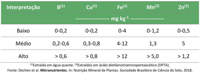 Micronutrientes