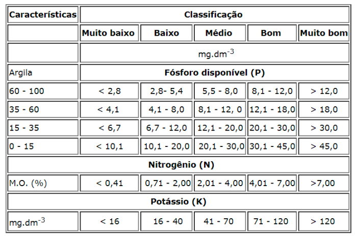 Análise de solo para tomateiro