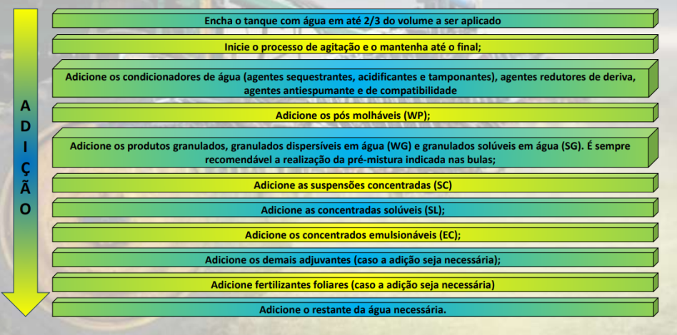 Ordem de Mistura de Defensivos