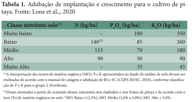 Adubação de pitaya