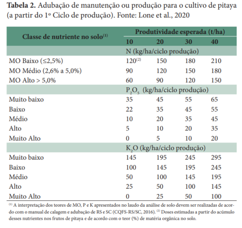 Adubação de pitaya