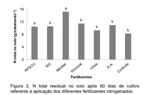 Adubos de Liberação Controlada