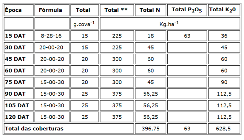 Análise de solo para tomateiro