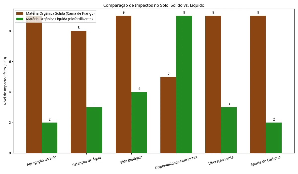 Relatório Técnico-Científico: Impactos da Matéria Orgânica Líquida vs. Sólida no Solo