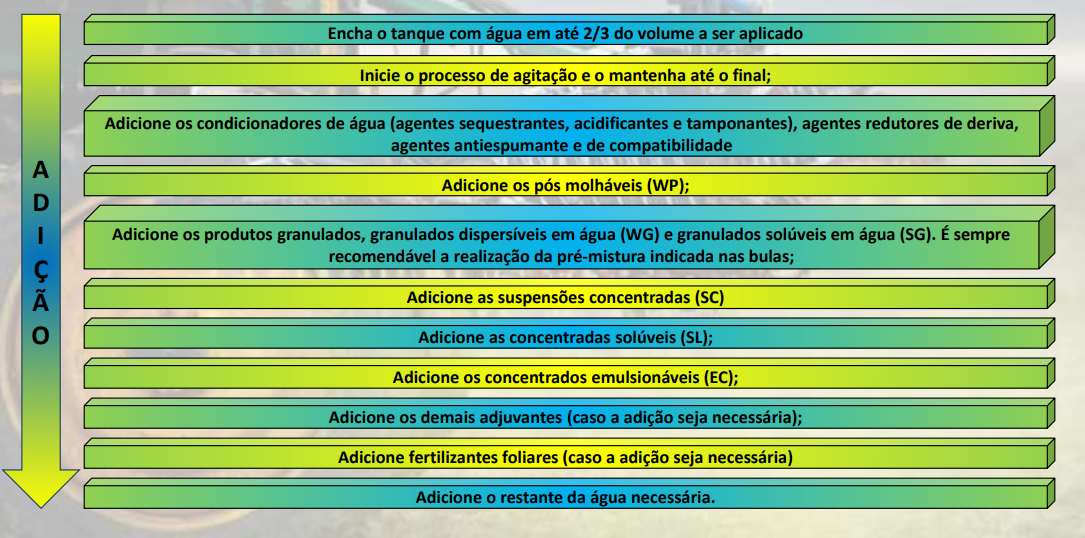 Ordem de Mistura de Defensivos Agrícolas